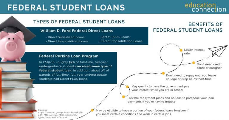 Federal Loan Info for Undergraduate and Graduate Students (Updated)