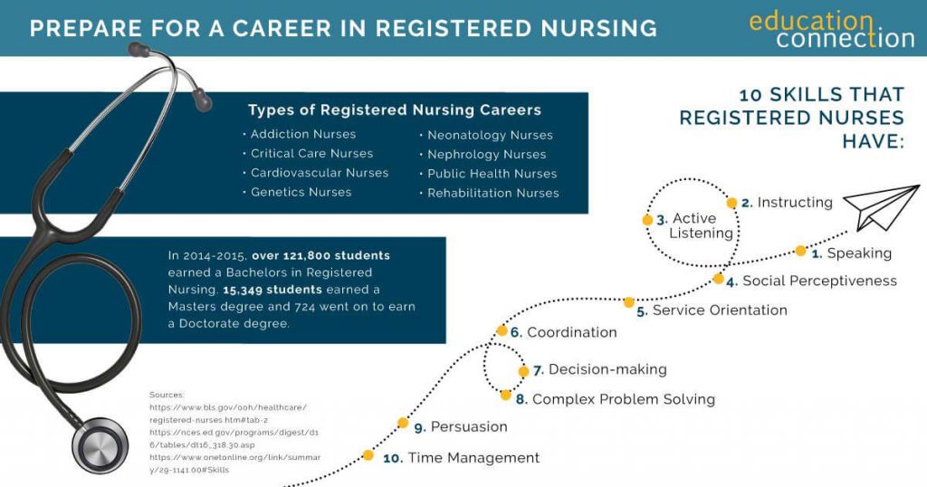 Top Accredited Online RN to BSN Programs for 2019