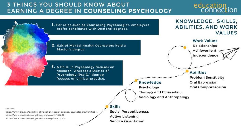 Earing A Counseling Psychology Degree Online in 2019