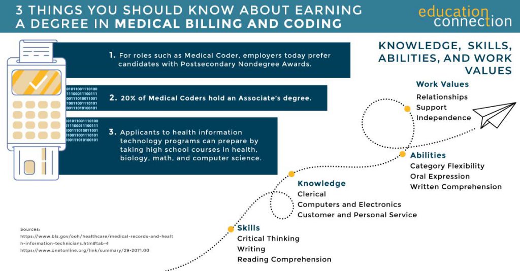 2019 Top Medical Billing And Coding Training Programs