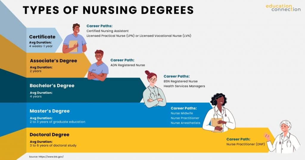 5 College Degrees for Starting or Advancing Your Nursing Career